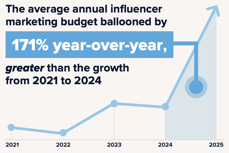 가파르게 증가하고 있는 인플루언서 마케팅 비용 (이미지 : CreatorIQ)